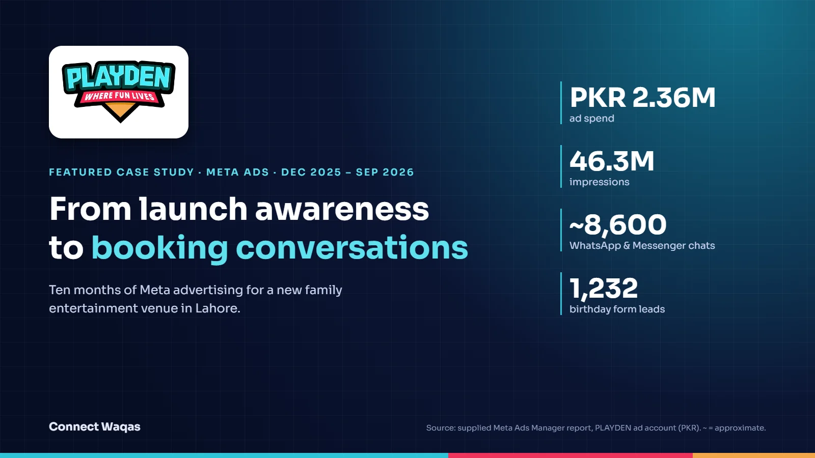 PLAYDEN Meta Ads case study cover